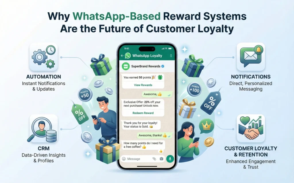 WhatsApp-based customer loyalty rewards system