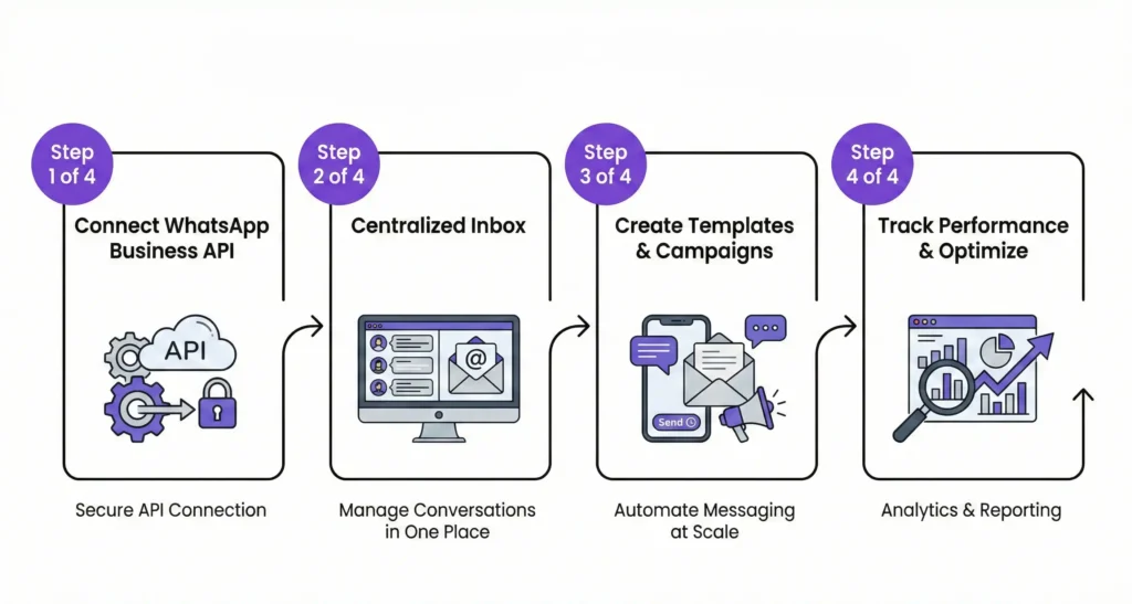 WhatsApp Automation Software